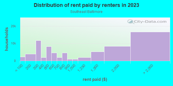 Rent paid by renters in 2013 in Southeast Baltimore in Baltimore neighborhood in MD