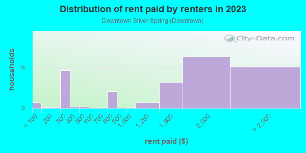 Rent paid by renters in 2013 in Downtown Silver Spring in Silver Spring neighborhood in MD