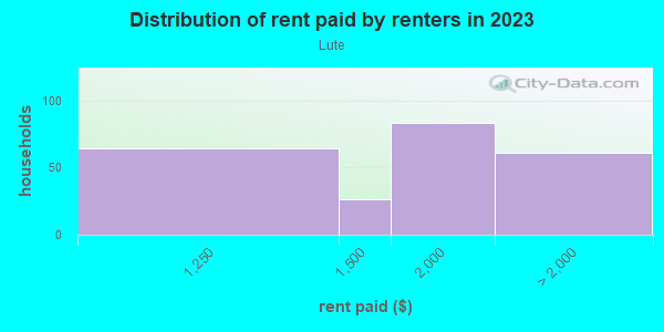 Rent paid by renters in 2013 in Lute in Silver Spring neighborhood in MD
