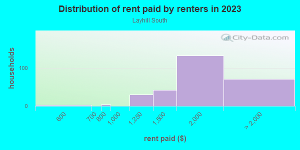 Rent paid by renters in 2013 in Layhill South in Silver Spring neighborhood in MD
