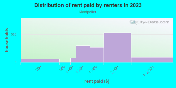Rent paid by renters in 2013 in Montpelier in Laurel neighborhood in MD