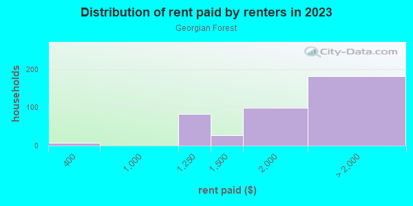 Rent paid by renters in 2013 in Georgian Forest in Silver Spring neighborhood in MD