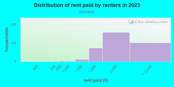 Rent paid by renters in 2013 in Glenallen in Silver Spring neighborhood in MD