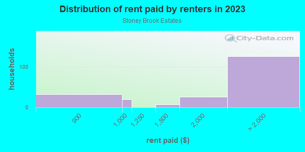 Rent paid by renters in 2013 in Stoney Brook Estates in Silver Spring neighborhood in MD