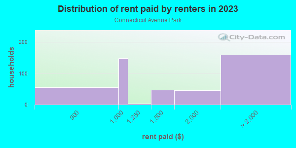 Rent paid by renters in 2013 in Connecticut Avenue Park in Silver Spring neighborhood in MD