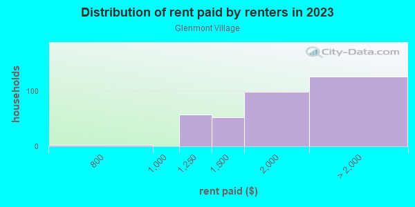Rent paid by renters in 2013 in Glenmont Village in Silver Spring neighborhood in MD