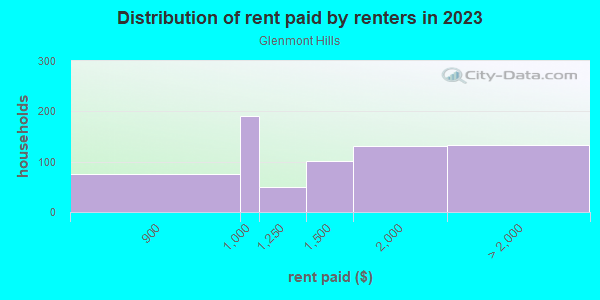 Rent paid by renters in 2013 in Glenmont Hills in Silver Spring neighborhood in MD