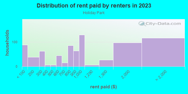 Rent paid by renters in 2013 in Holiday Park in Silver Spring neighborhood in MD
