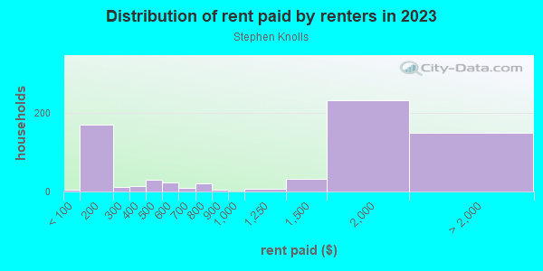 Rent paid by renters in 2013 in Stephen Knolls in Silver Spring neighborhood in MD
