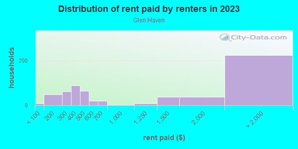 Rent paid by renters in 2013 in Glen Haven in Silver Spring neighborhood in MD