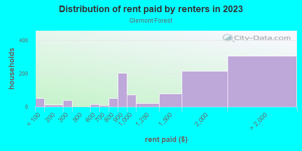 Rent paid by renters in 2013 in Glemont Forest in Silver Spring neighborhood in MD