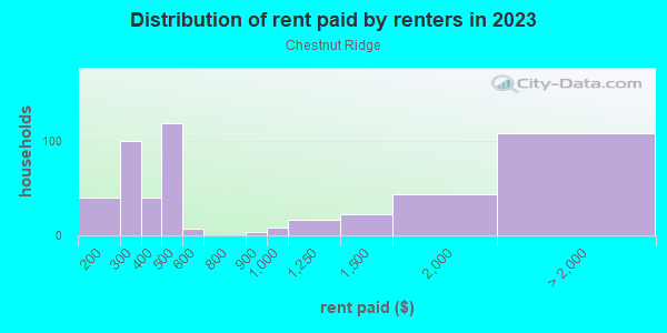 Rent paid by renters in 2013 in Chestnut Ridge in Silver Spring neighborhood in MD