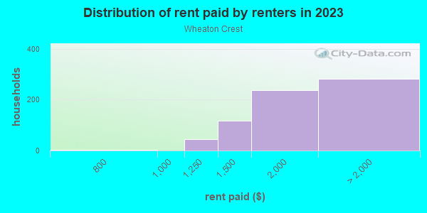 Rent paid by renters in 2013 in Wheaton Crest in Silver Spring neighborhood in MD