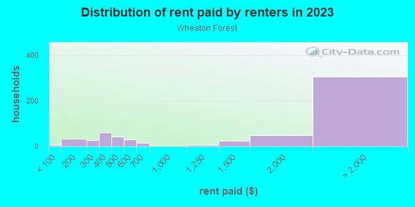 Rent paid by renters in 2013 in Wheaton Forest in Silver Spring neighborhood in MD