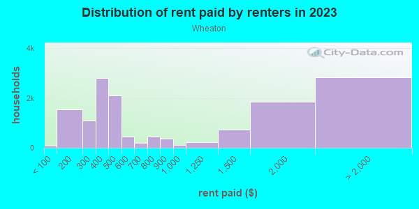 Rent paid by renters in 2013 in Wheaton in Silver Spring neighborhood in MD