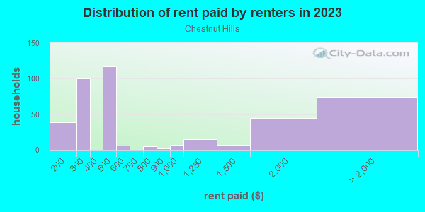 Rent paid by renters in 2013 in Chestnut Hills in Silver Spring neighborhood in MD