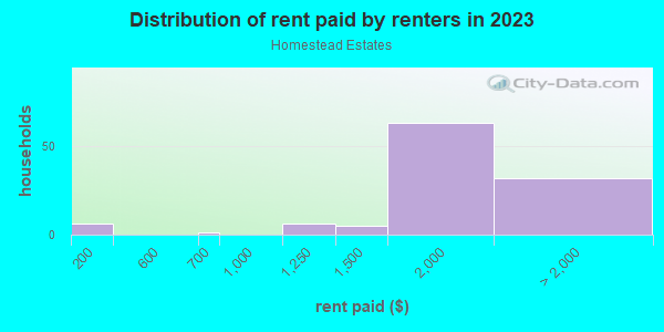 Rent paid by renters in 2013 in Homestead Estates in Silver Spring neighborhood in MD