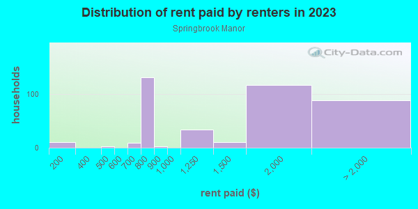 Rent paid by renters in 2013 in Springbrook Manor in Silver Spring neighborhood in MD