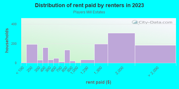 Rent paid by renters in 2013 in Players Mill Estates in Silver Spring neighborhood in MD