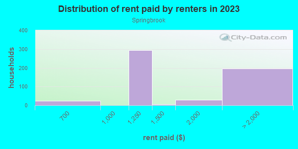 Rent paid by renters in 2013 in Springbrook in Silver Spring neighborhood in MD