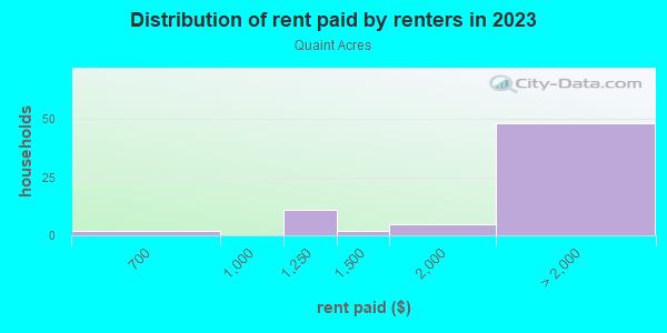 Rent paid by renters in 2013 in Quaint Acres in Silver Spring neighborhood in MD
