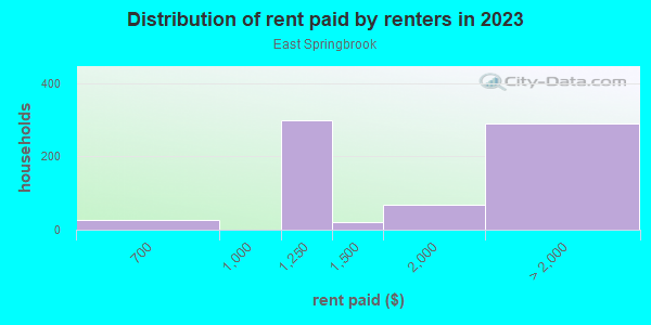 Rent paid by renters in 2013 in East Springbrook in Silver Spring neighborhood in MD