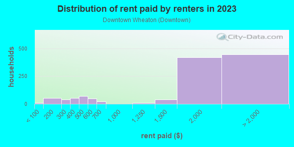 Rent paid by renters in 2013 in Downtown Wheaton in Silver Spring neighborhood in MD