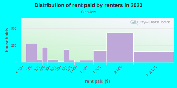 Rent paid by renters in 2013 in Glenview in Silver Spring neighborhood in MD