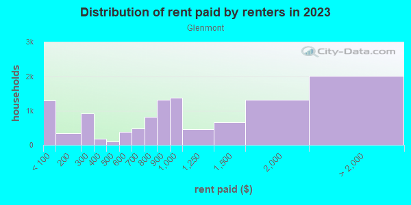 Rent paid by renters in 2013 in Glenmont in Silver Spring neighborhood in MD