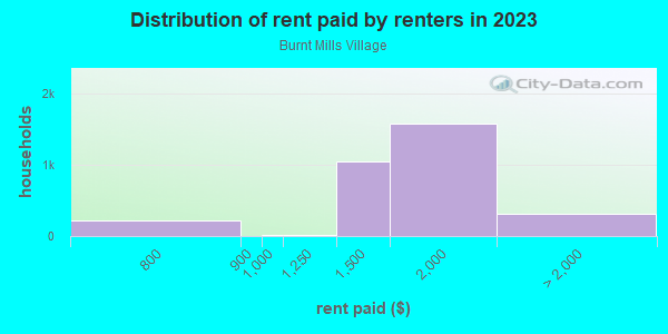 Rent paid by renters in 2013 in Burnt Mills Village in Silver Spring neighborhood in MD