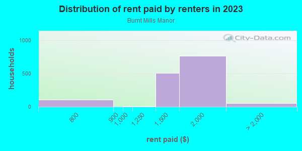 Rent paid by renters in 2013 in Burnt Mills Manor in Silver Spring neighborhood in MD