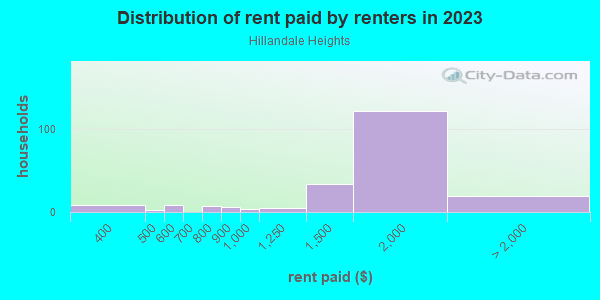 Rent paid by renters in 2013 in Hillandale Heights in Silver Spring neighborhood in MD