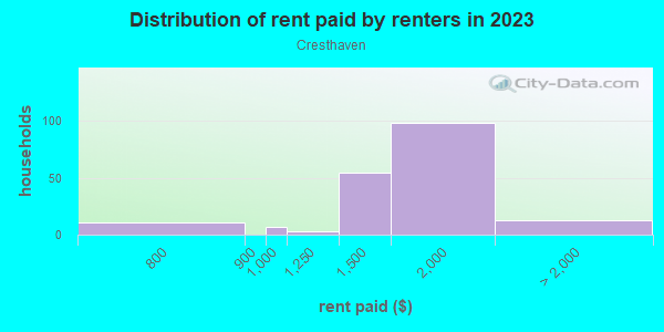 Rent paid by renters in 2013 in Cresthaven in Silver Spring neighborhood in MD