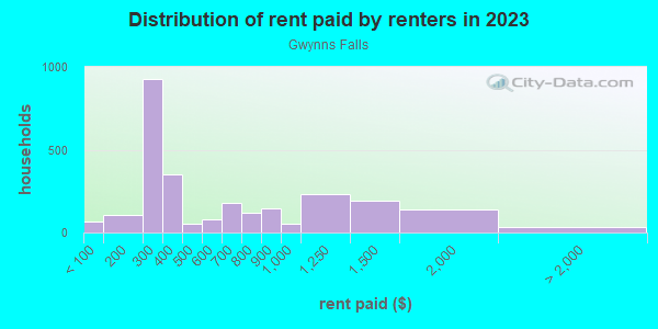 Rent paid by renters in 2013 in Gwynns Falls in Baltimore neighborhood in MD