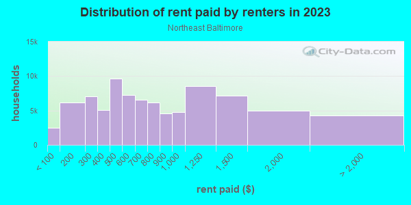 Rent paid by renters in 2013 in Northeast Baltimore in Baltimore neighborhood in MD