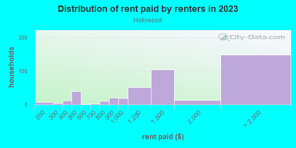 Rent paid by renters in 2013 in Hollywood in College Park neighborhood in MD