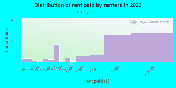 Rent paid by renters in 2013 in Rolling Acres in Silver Spring neighborhood in MD