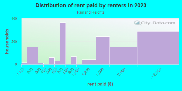 Rent paid by renters in 2013 in Fairland Heights in Silver Spring neighborhood in MD