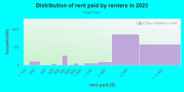 Rent paid by renters in 2013 in Deer Park in Silver Spring neighborhood in MD