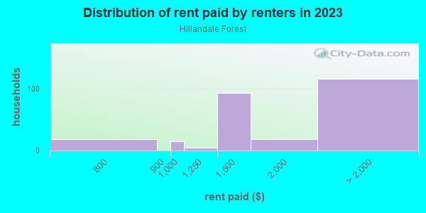 Rent paid by renters in 2013 in Hillandale Forest in Silver Spring neighborhood in MD