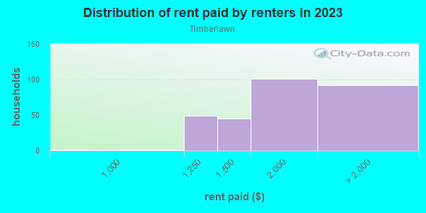 Rent paid by renters in 2013 in Timberlawn in Rockville neighborhood in MD