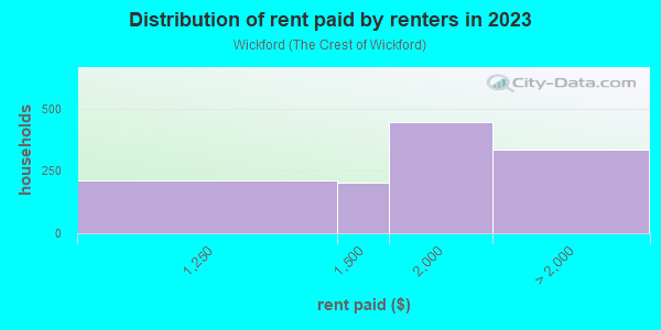 Rent paid by renters in 2013 in Wickford in Rockville neighborhood in MD