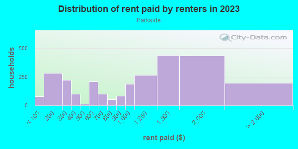 Rent paid by renters in 2013 in Parkside in Portland neighborhood in ME