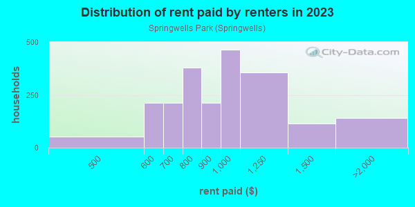 Rent paid by renters in 2013 in Springwells Park in Dearborn neighborhood in MI