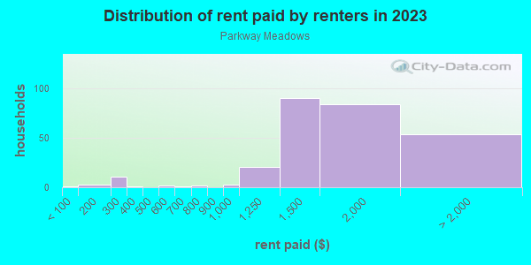 Rent paid by renters in 2013 in Parkway Meadows in Ann Arbor neighborhood in MI