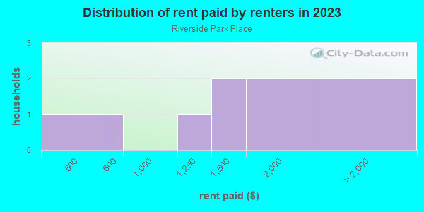 Rent paid by renters in 2013 in Riverside Park Place in Ann Arbor neighborhood in MI