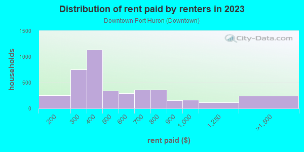 Rent paid by renters in 2013 in Downtown Port Huron in Port Huron neighborhood in MI