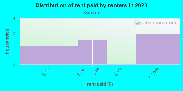 Rent paid by renters in 2013 in Ronsdale in Franklin neighborhood in MI