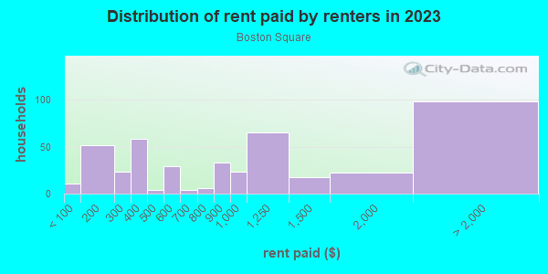 Rent paid by renters in 2013 in Boston Square in Grand Rapids neighborhood in MI