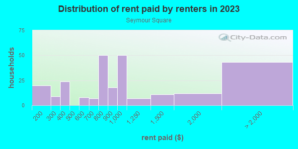 Rent paid by renters in 2013 in Seymour Square in Grand Rapids neighborhood in MI